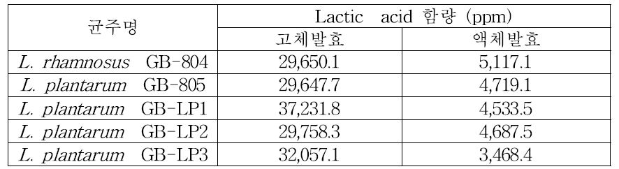 발효방식에 따른 lactic acid 생성능 비교