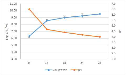 L. plantarum GB-LP2 균주의 최적 배지에서의 시간별 균수 및 pH 변화
