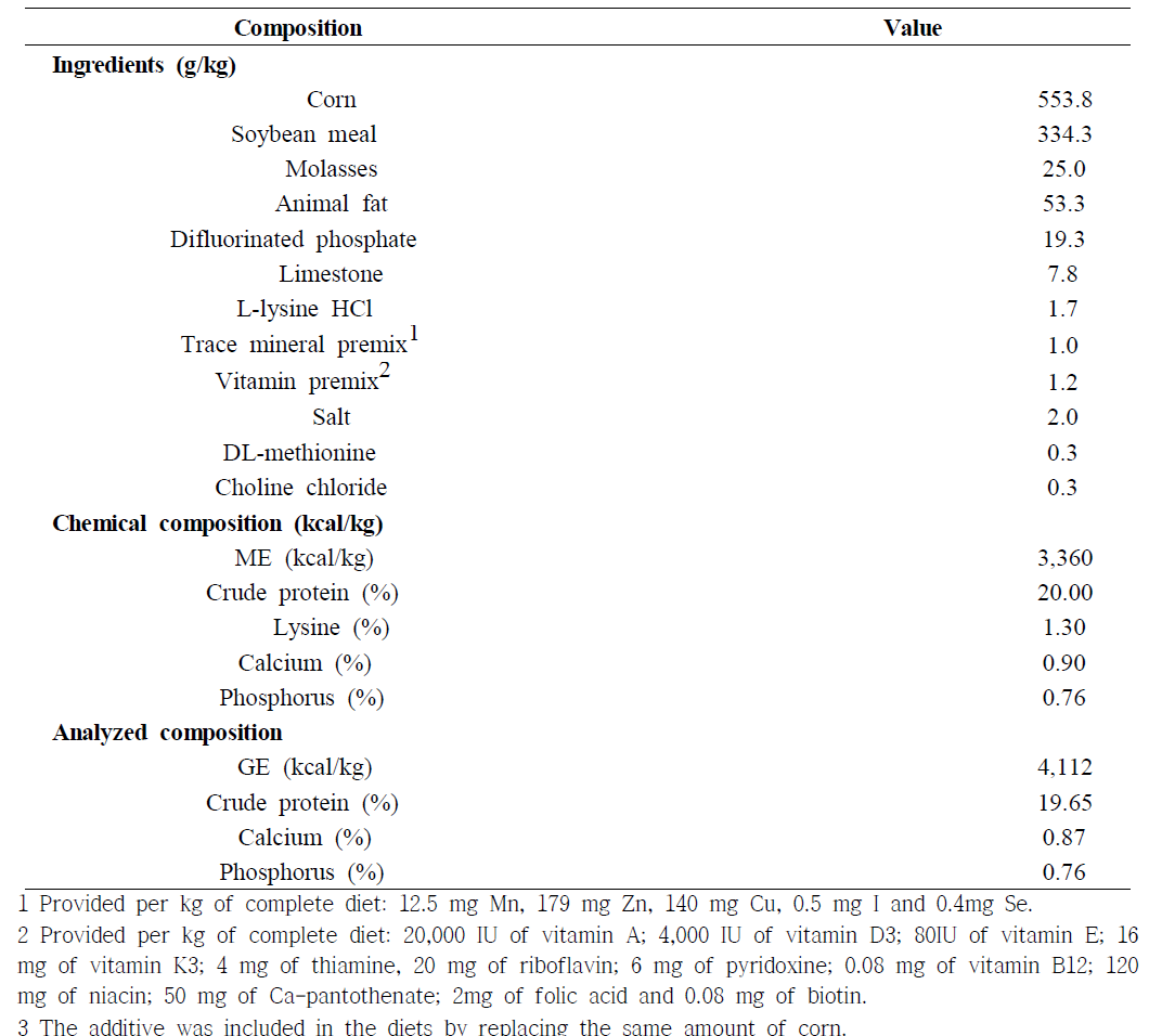 Ingredients and chemical composition of the basal diet (as-fed basis)3