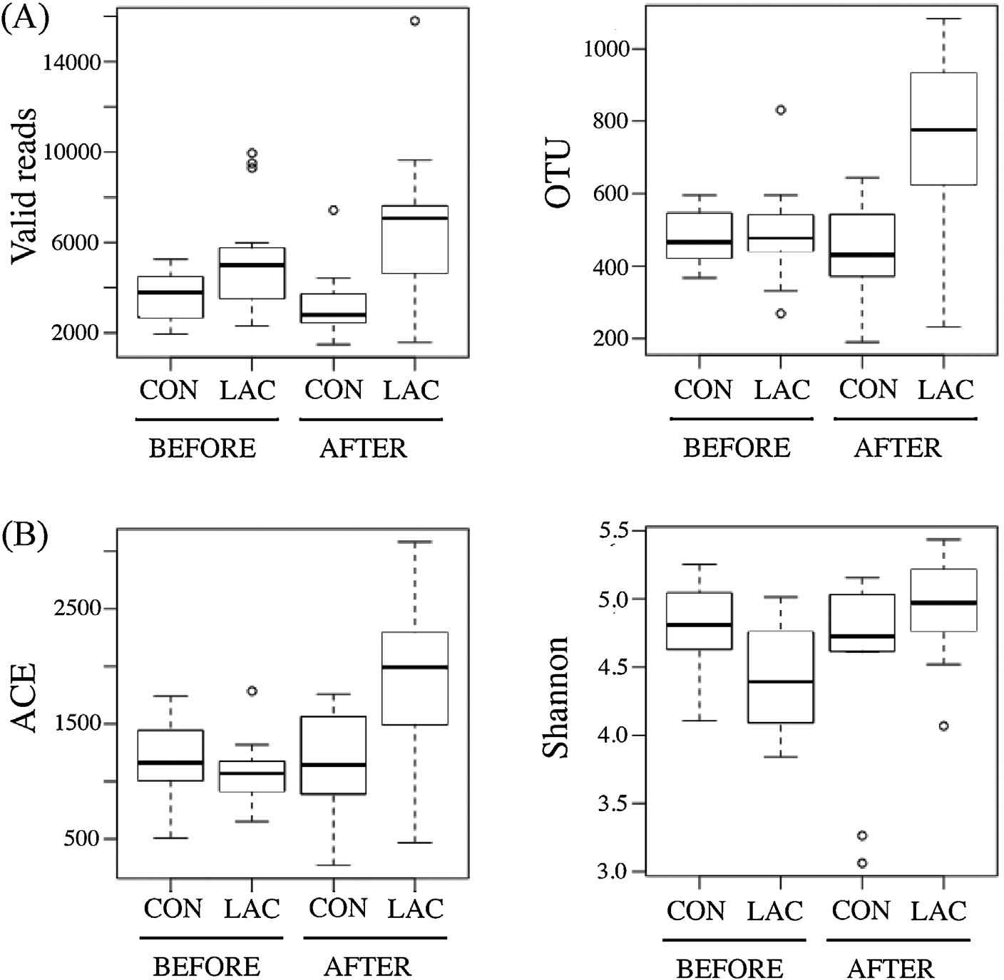 Box plot summarizing the pyrosequencing data and microbial diversity among pig groups. Pig groups are depicted as CON = control/basal diet andLAC = basal diet with lactulose. (A) Valid reads and operational taxonomic units (OTU at >97% identity threshold) and (B) abundance-based coverage estimate(ACE) and Shannon diversity estimate are presented. The interquartile range is represented by the outer bounds of the boxes, the median is represented bythe midline (black), and the outliers are represented by the white circles (). The whiskers represent the minimum and maximum values. Kruskal-Wallissignificance tests showed significant differences between CON and LAC groups before and after treatment (PValid reads= 0.001 and POTU= 0.006) and microbialdiversity and richness (PShannon= 0.004 and PACE= 0.01)