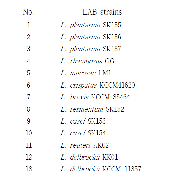 The list of Lactobacillus spp. for pULP2gus transformatioin