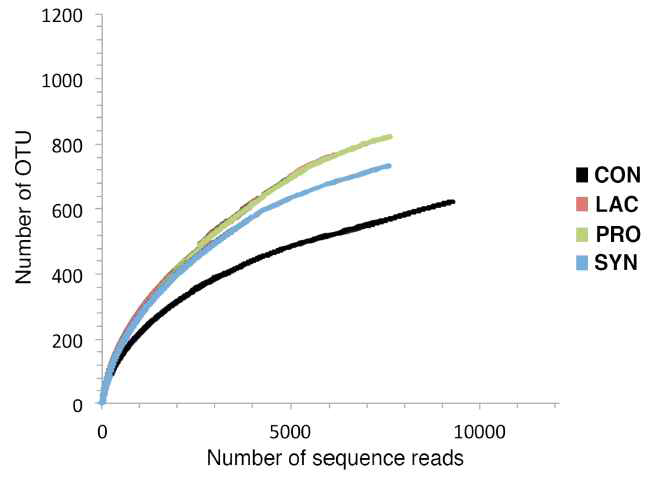 Rarefaction curves of pooled pig samples with an OTU definition at 97% identity level created by using CD-HIT in Mothur. Coloured lines depict each control(CON), prebiotic lactulose (LAC), probiotic Enterococcus faecium NCIMB 11181 (PRO), synbiotic (SYN) groups