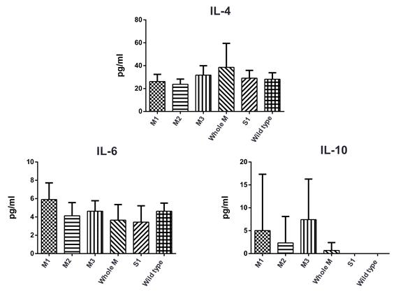 Cytokine responses of sera from mice immunized with surface displayed M1, M2, M3, Whole M (WM), S1 PEDV epitopes and wild type L. plantarum SK156, respectively. And then detection of interleukin 4 (IL-4), interleukin 6 (IL-6) and interferon gamma (IL-10)