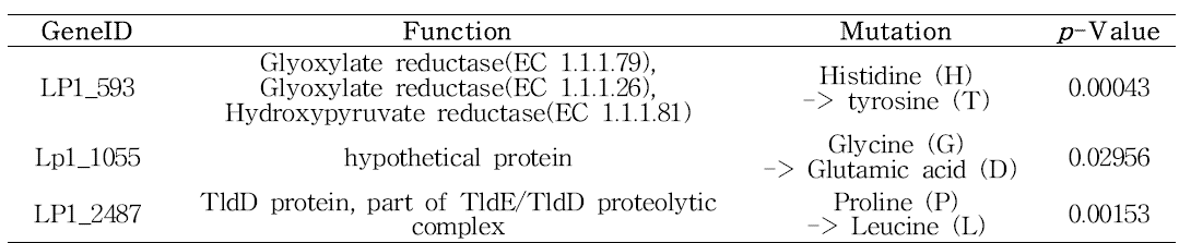 락토바실러스 플란타룸 GB-LP1 유산균 균주 유래 브랜치-사이트 모델 (branch-site model)로 검증한 진화적으로 가속화된 유용유전자의 기능 및 아미노산 변이 위치