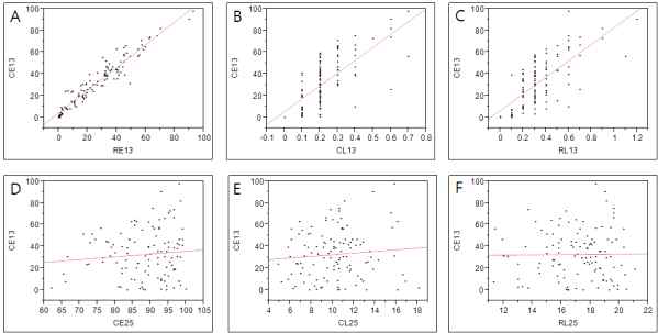 25℃와 13℃에서 각 발아 관련 parameter들의 온도반응에 대한 상관관계. A. CE13 vs RE13, B. CE13 vs CL13, C. CE13 vs RL13, D. CE13 vs CE25, E. CE13 vsCL25, F. CE13 vs RL25