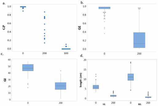 Omics 분석자원의 내염성 평가. a. 0, 200 그리고 300mM의 NaCl농도에서의 GP 및 GE, GI, SL(shoot length) 그리고 RL(root length)