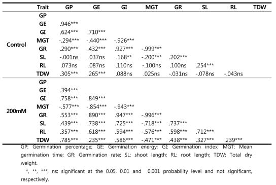 Control과 200mM 염 농도 처리 구에서의 각 내염성 지표간 상관관계