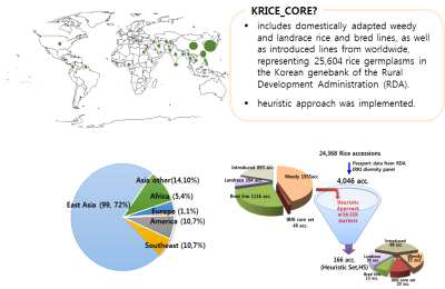 기 보유 벼 핵심집단인 KRICE_CORE 요약