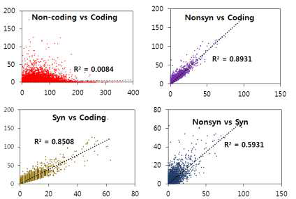 Non_coding SNP와 Coding SNP 빈도에 대한 유전체 내의 상관관계