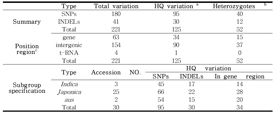 Summary of the total variations (SNPs and INDELs) detected in the 30 landrace rice strains of Korean origin using the chloroplast genome of Oryza rufipogon as reference