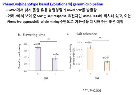 본 연구팀이 개발한 PhonoEvo기반 유용 SNP발굴 예시