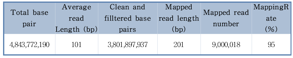 RNA sequencing 결과 요약