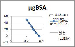 BSA기반 단백질 정량 관련 회귀식