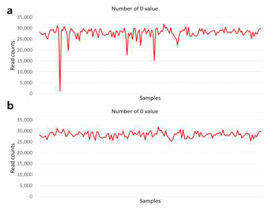 RNA-Seq FPKM 결과 필터링. Read count가 현저하게 낮은 것은 실험적 오류로 보고 필터링 함. a 필터링 전, b 필터링 후