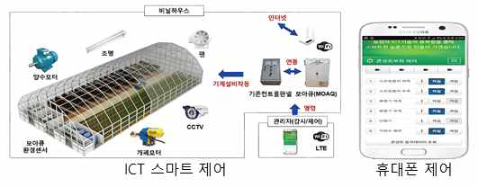 ICT 기술을 활용한 스마트 온실 제어