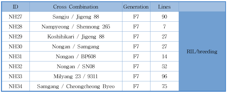 한국/중국/일본 자원 활용 RILs 양성_공주대/절강대 공동연구