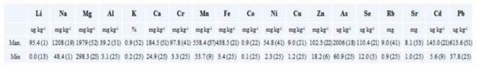 Maximum and minimum value of rice core set (parenthesis: number of rice sample)