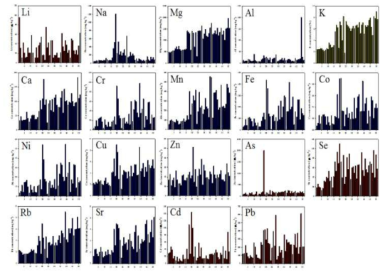 Mineral elements concentration in rice core set (unit: % - yellow, mg kg-1- blue, μg kg-1 – red)