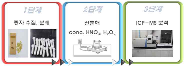 Method for analysis of Mineral elements concentration in rice