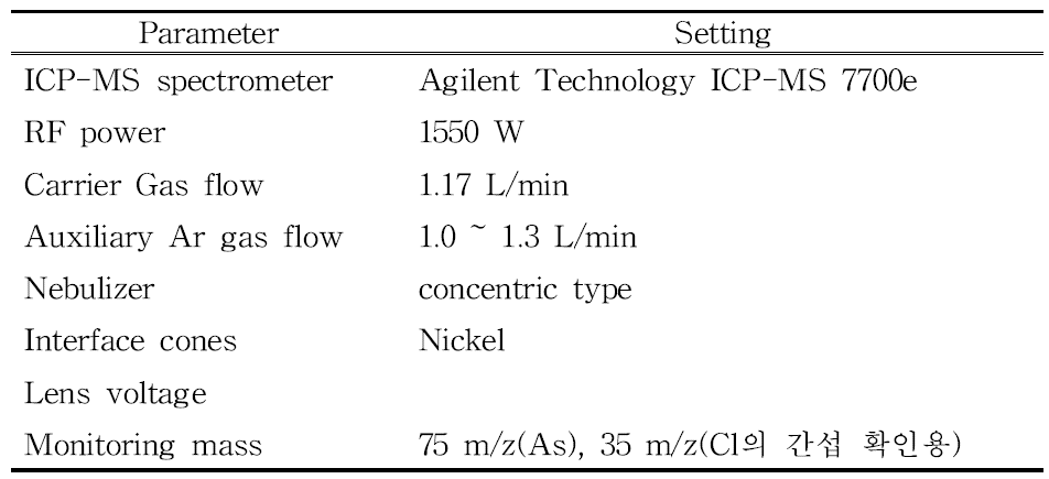 Conditions and parameters used for ICP-MS operation