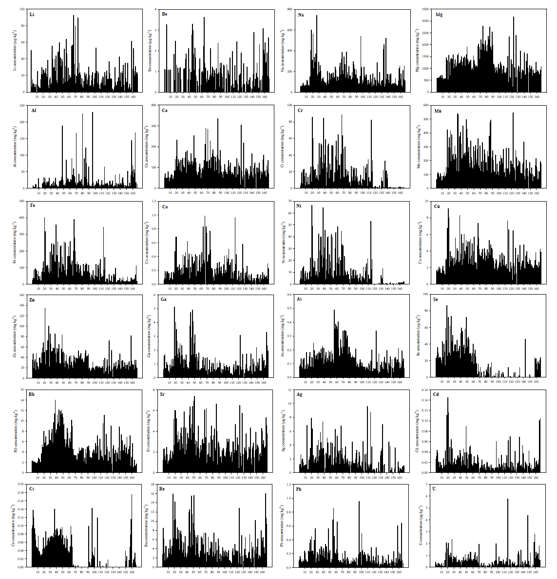 Trace elements concentration in rice core set