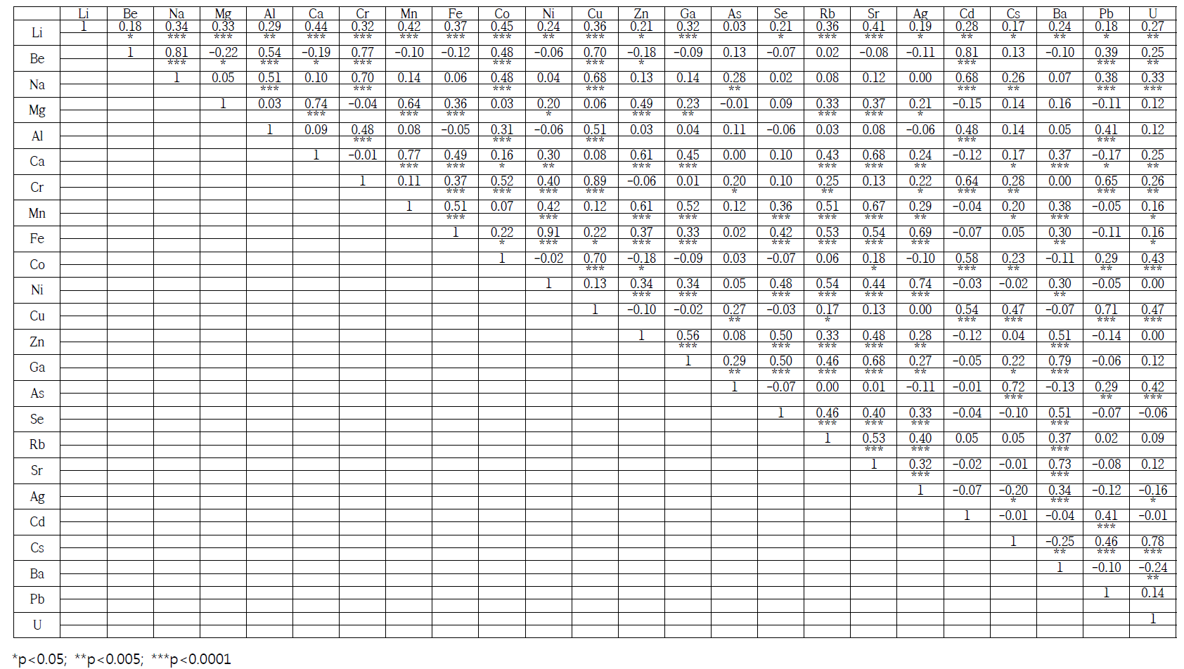 Correlation coefficients between trace element concentrations in rice core set