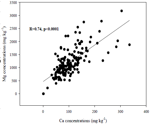 Relationship between Ca and Mg concentration in rice core set