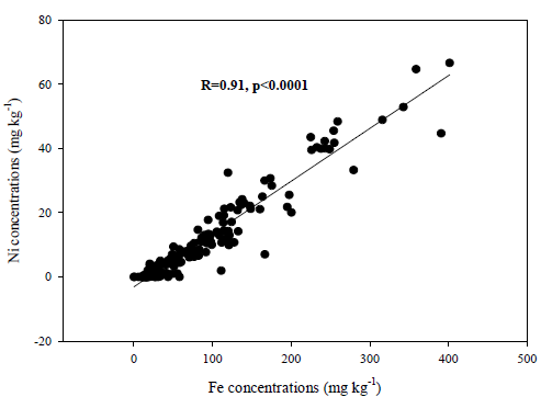 Relationship between Fe and Ni concentration in rice core set