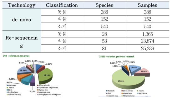 동·식물에 적용된 유전체 염기서열 해독 현황(Beijing Genomics Institute. )