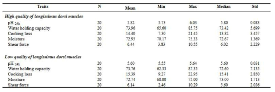 High- or low-meat quality traits of longissimus dorsi muscles in Duroc pigs