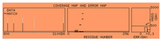 MALDI-TOF분석 peptide sequence의 Sequence coverage 대표적 결과