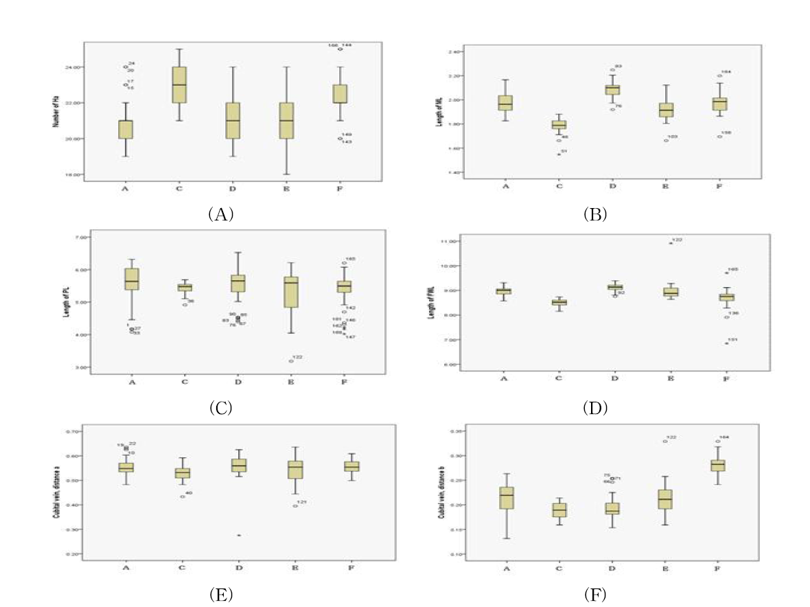 Measured morphometric characteristics from different body parts. (A); Number of the hooks (Ha), (B); Measurement of the basitarsus length (ML), (C); Measurement of the proboscis length (PL), (D);Measurement of the fore wing length (FWL), (E); Rsvein (distancea in Fig.4) and (F); Rsvein (distance b inFig.4). The box plot diagram shows the median (thelineinthebox), means(＋), interquartile range and outliers (∘, *)