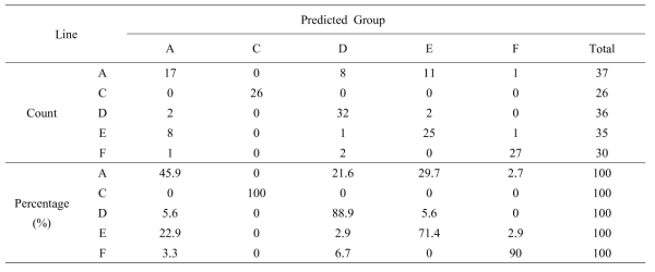 Classification results of discriminant analysis for five inbreed lines