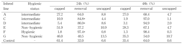 Hygienic evaluation of the honeybee colonies studied. The data showed percentage of capping, removing or uncapping freeze-killed brood, counted for two days at intervals of 24 h, in seven colonies, A, C, D, E, F, G and control