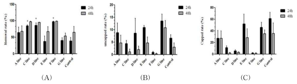 수집 계통벌 질병저항성 형질평가 (A); removal rate, (B); uncapped rate, (C); capped rate