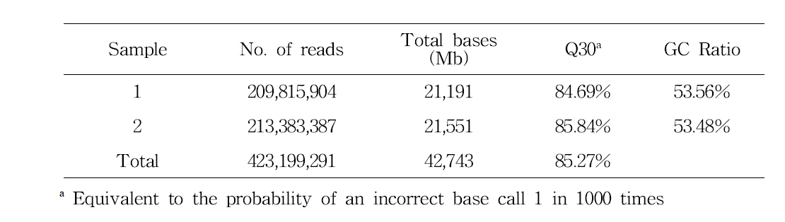 Summary of Apis mellifera genome assembly