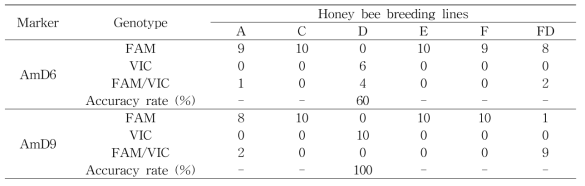 Genotype analysis of AmD6 and AmD9 marker from Apis mellifera reared in Korea