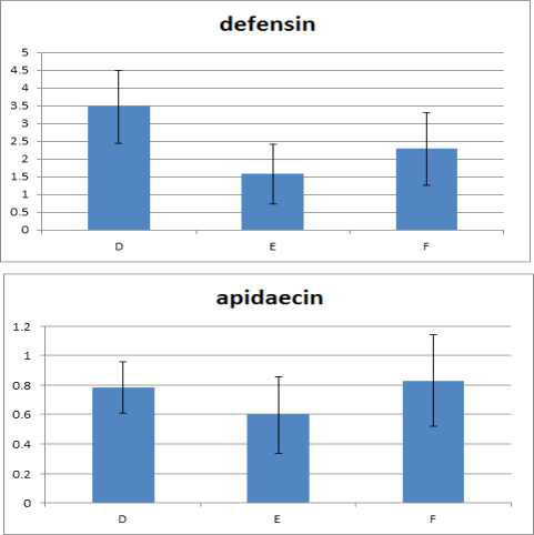 질병 감수성 및 저항성 꿀벌 계통의 항균 peptide 발현량 분석