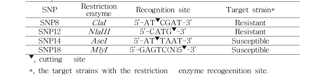 질병 저항성과 감수성 계통 간 구분을 위한 PCR-RFLP에 사용된 제한 효소 정보