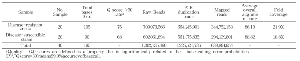 Illumina Mi-Seq paired-end (2 × 250) 기기를 이용한 질병 저항성 및 감수성 계통으로부터 생산된 데이터 및 통계 값