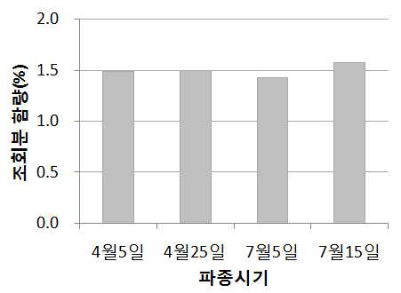 파종시기별 곡실용 옥수수 조회분 함량