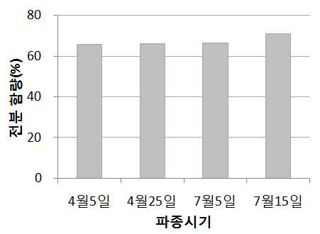 파종시기별 곡실용 옥수수 전분 함량