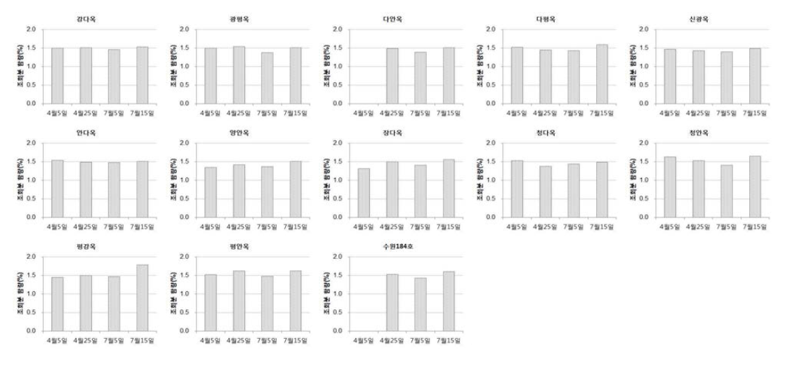 곡실용 옥수수 품종의 파종시기별 조회분 함량 비교