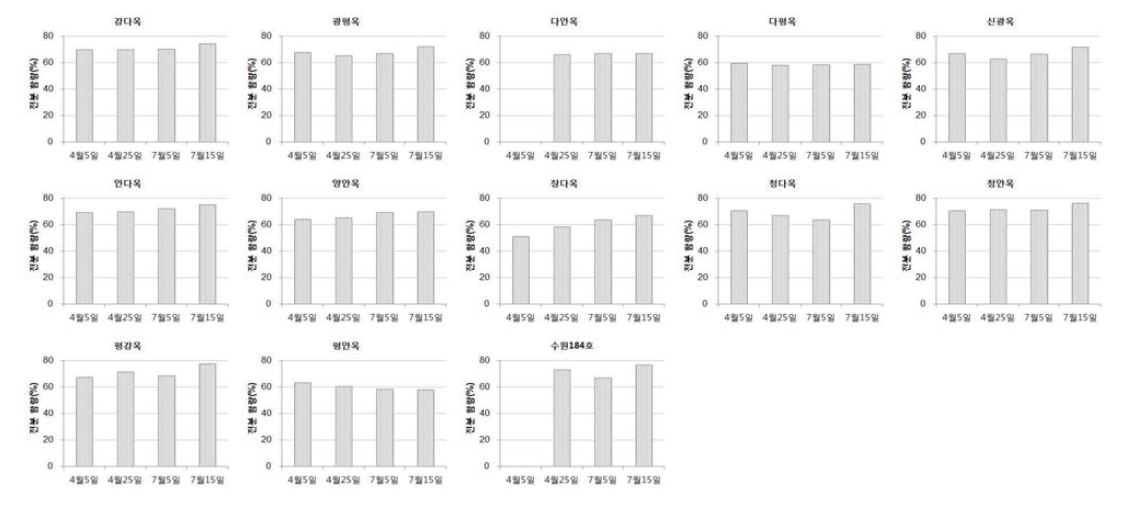 곡실용 옥수수 품종의 파종시기별 전분 함량 비교