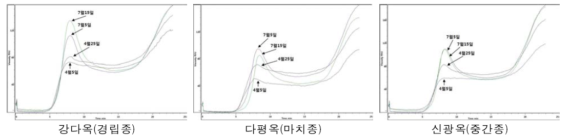 곡실용 옥수수 파종시기 및 품종별 호화특성 비교