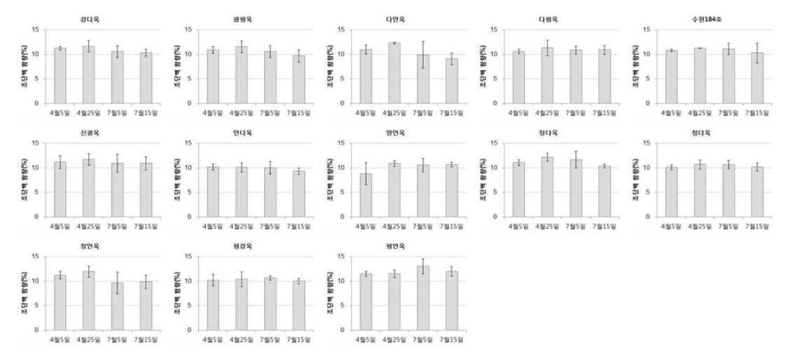 곡실용 옥수수 품종의 파종시기별 조단백 함량 비교(’14∼’15)