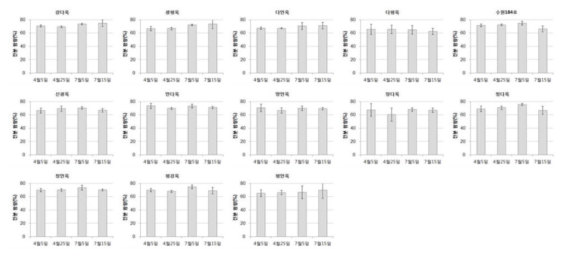 곡실용 옥수수 품종의 파종시기별 전분 함량 비교(’14∼’15)