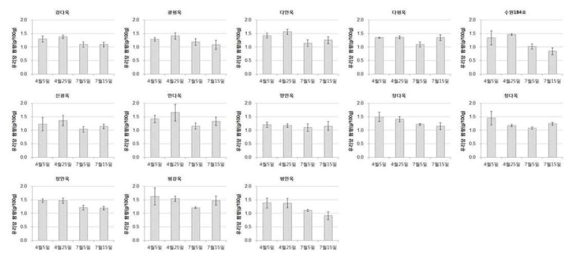 곡실용 옥수수 품종의 파종시기별 유리당 함량 비교(’14∼’15)