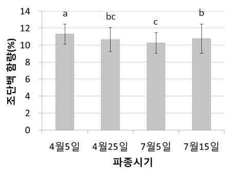 곡실용 옥수수 파종시기별 조단백 함량 비교(’14∼’15)