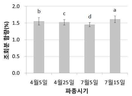 곡실용 옥수수 파종시기별 조회분 함량 비교(’14∼’15)